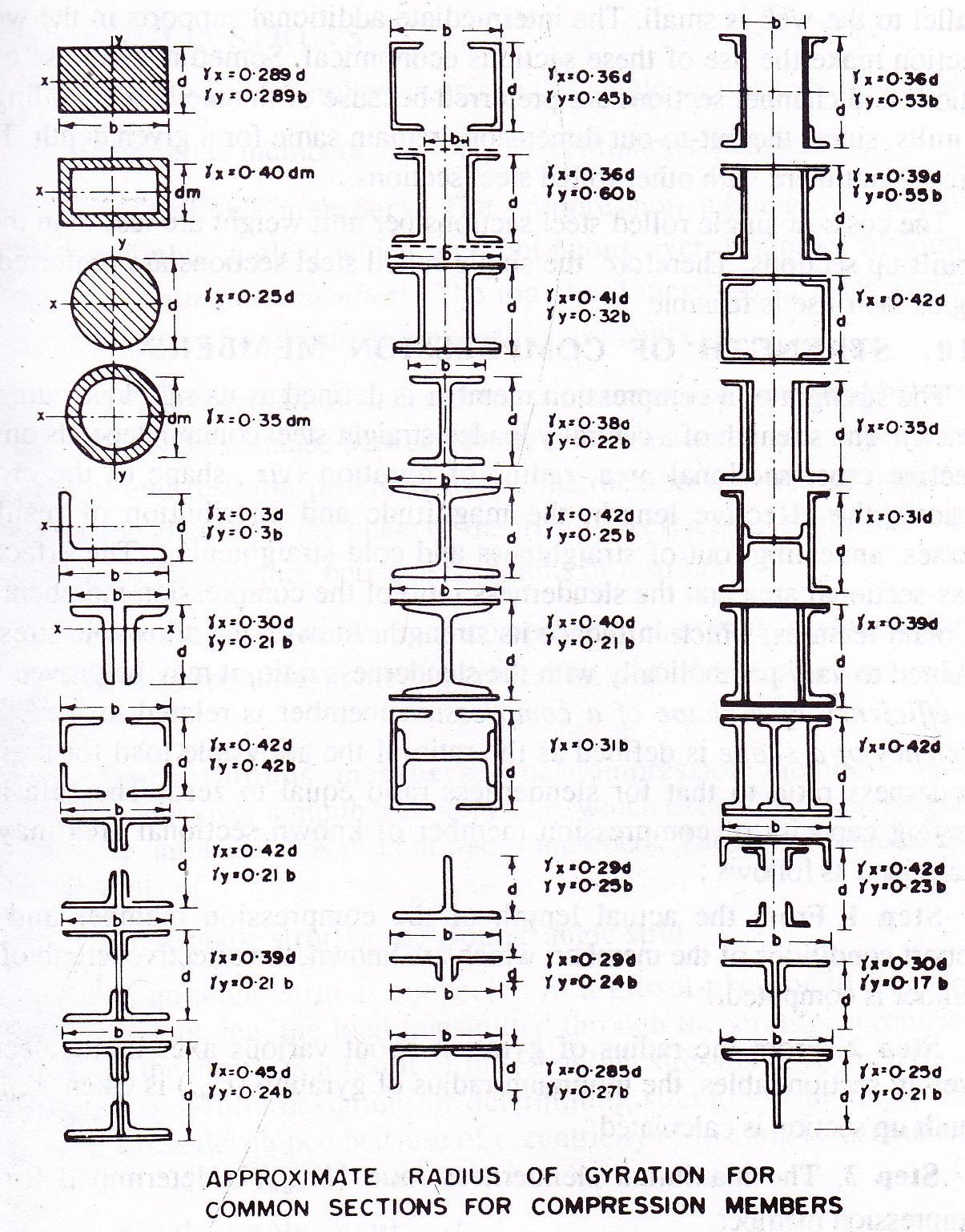 Design Of Structures: LESSON 11. Design Of Compression Members